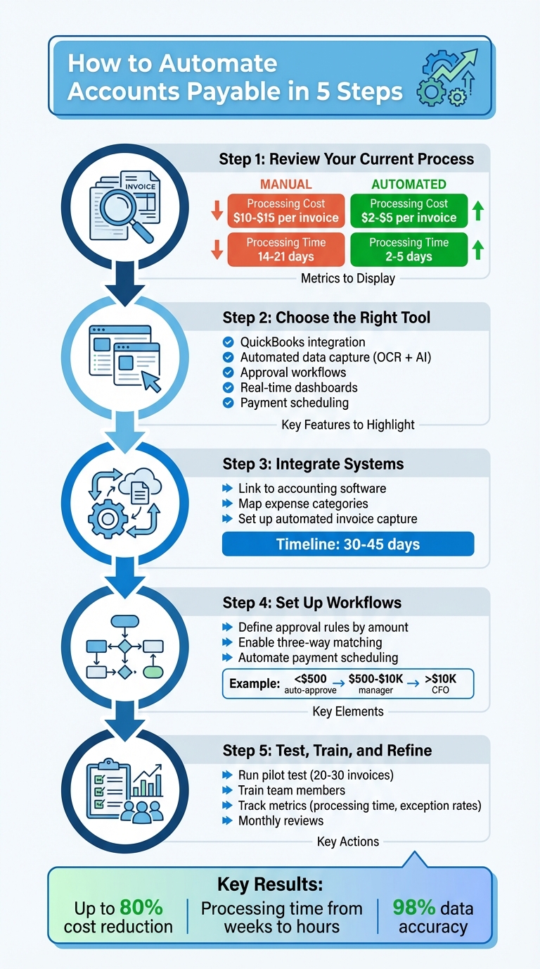 5 Steps to Automate Accounts Payable Process