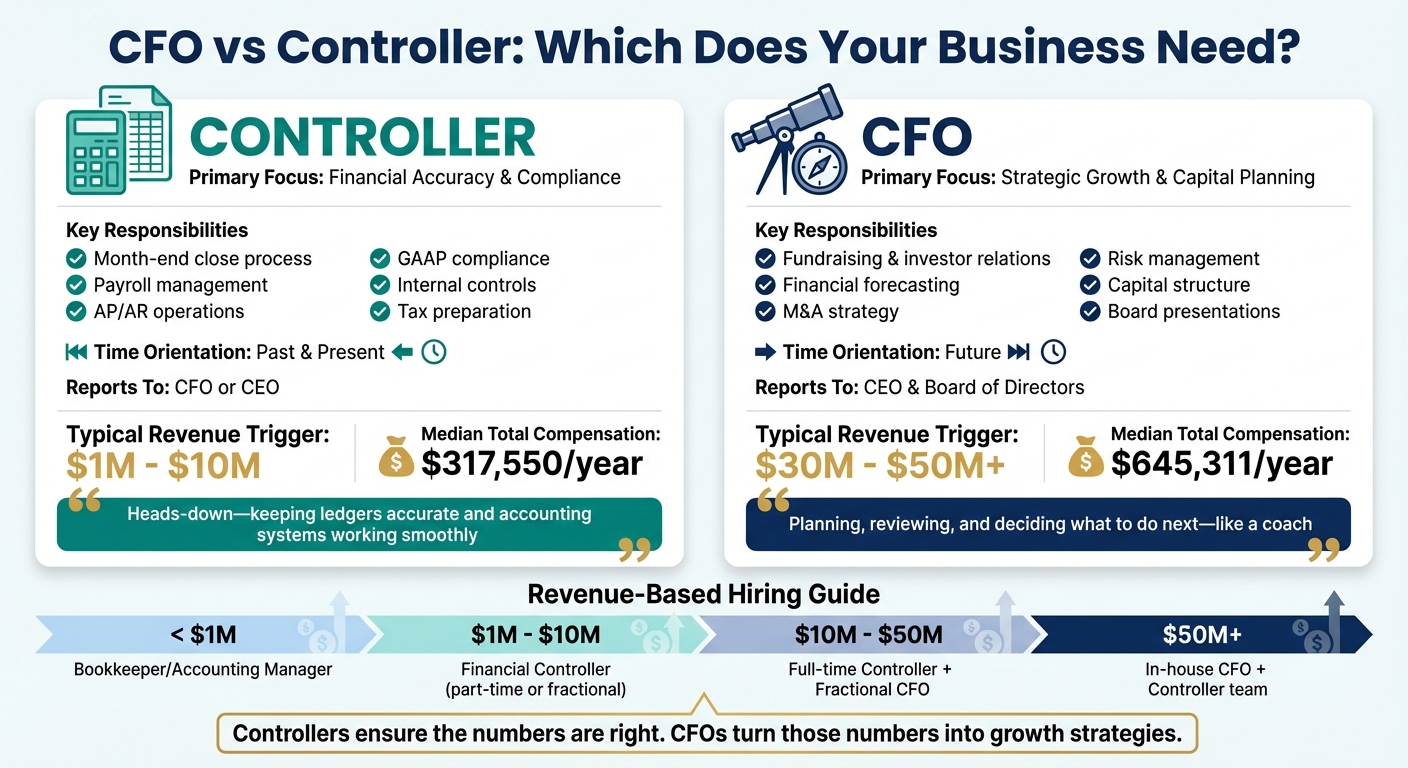 CFO vs Controller: Key Differences, Responsibilities, and When to Hire