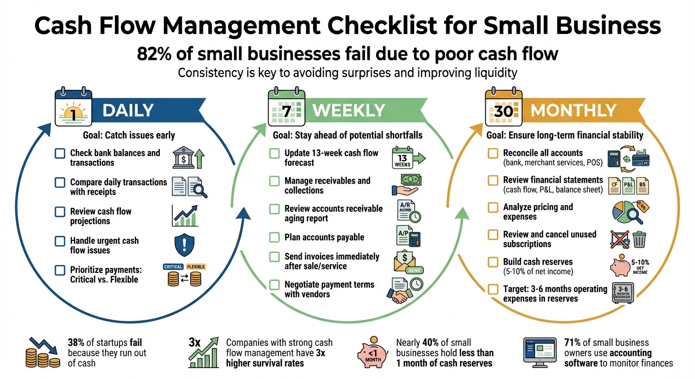 Daily, Weekly, and Monthly Cash Flow Management Checklist for Small Businesses