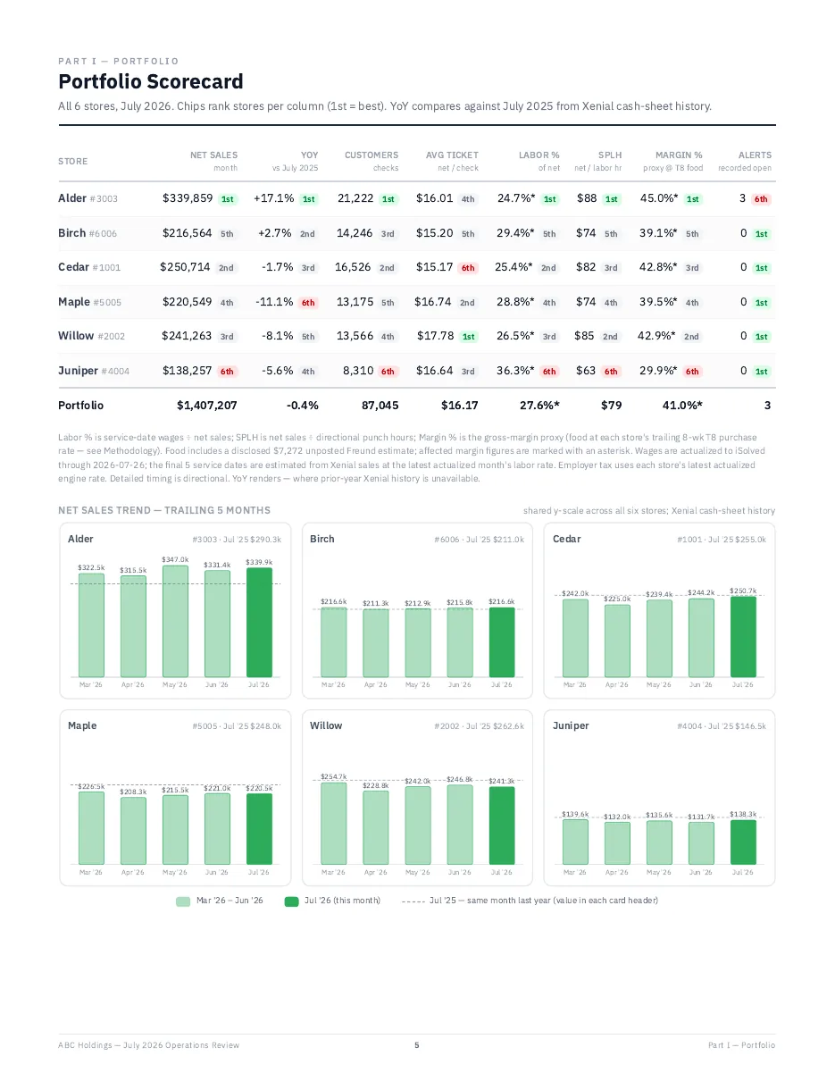 Portfolio scorecard page: six stores ranked on sales, labor, and margin, with net sales trend bars.