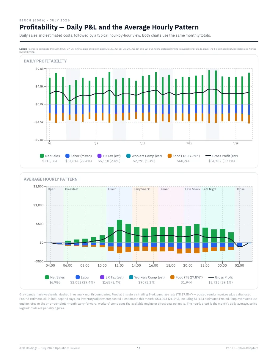 Store chapter page: daily profitability and the average hourly pattern for one store.