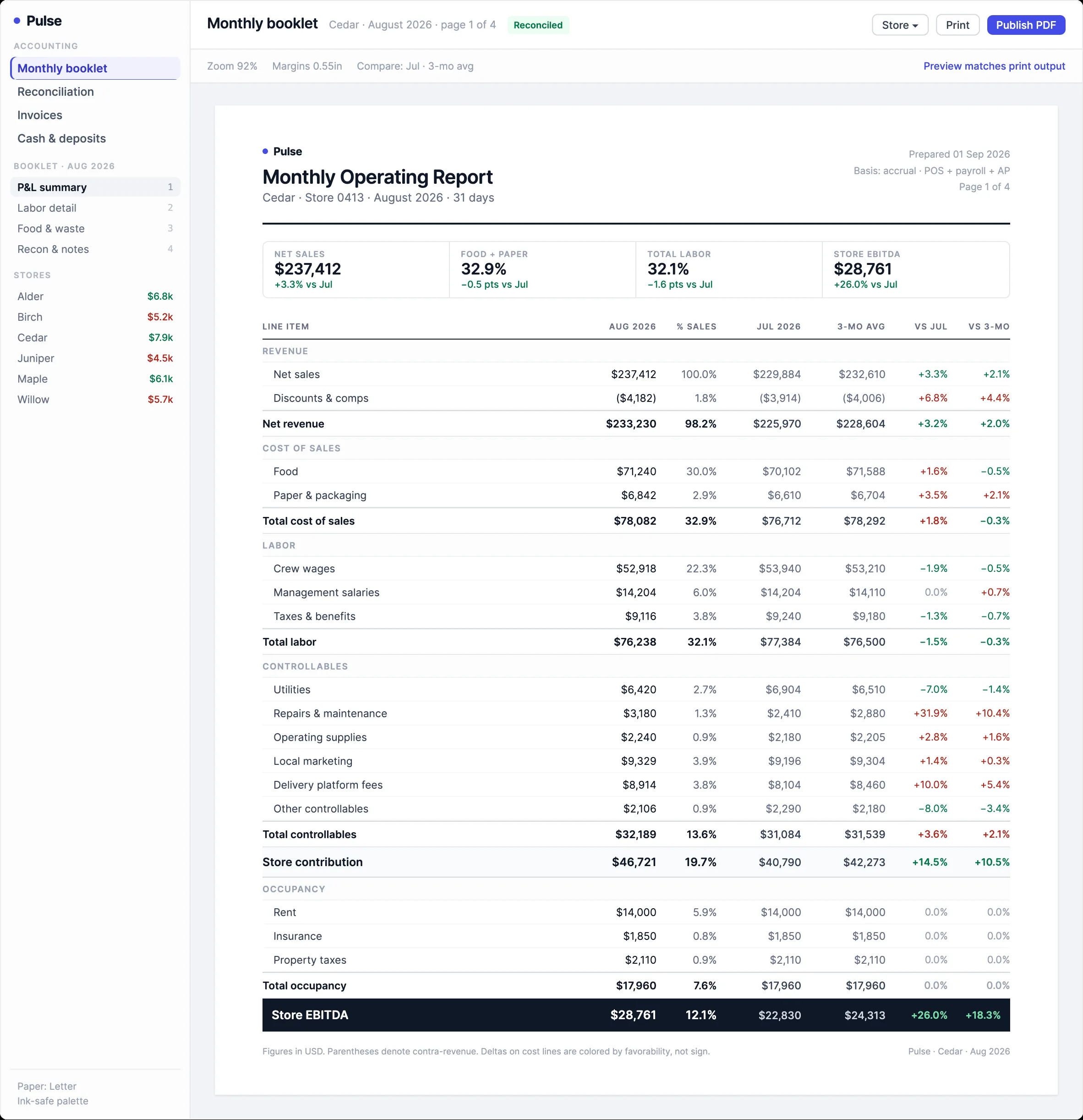 Pulse monthly operating report for one store: net sales, food and paper, labor, controllables, occupancy, and store EBITDA compared with last month and the three-month average.